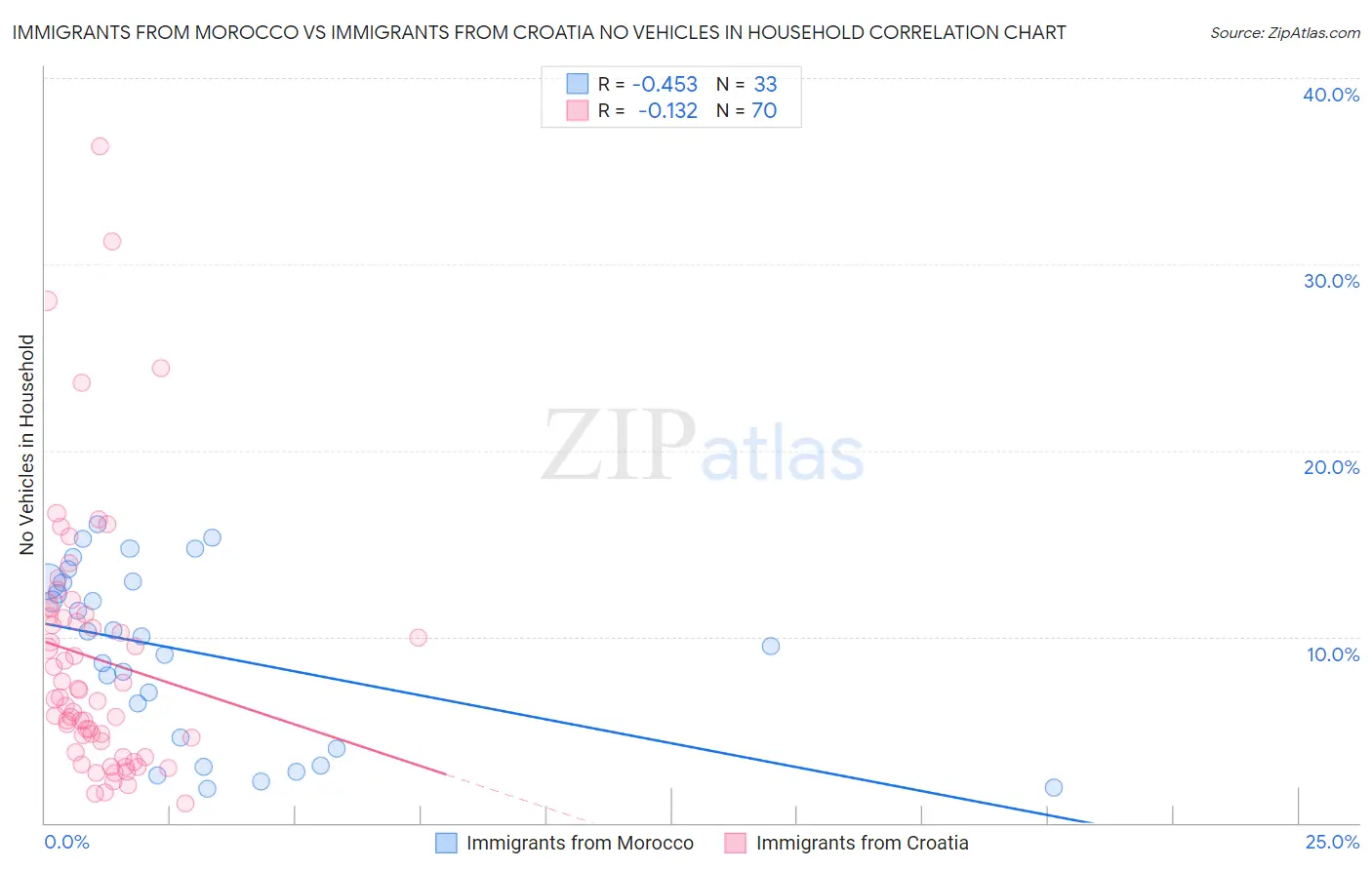 Immigrants from Morocco vs Immigrants from Croatia No Vehicles in Household