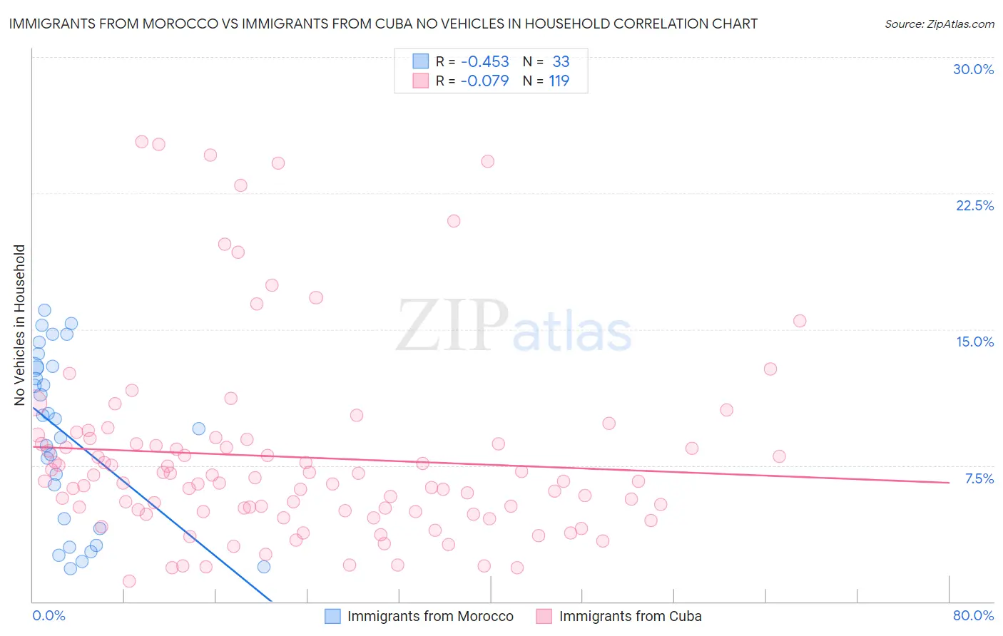 Immigrants from Morocco vs Immigrants from Cuba No Vehicles in Household