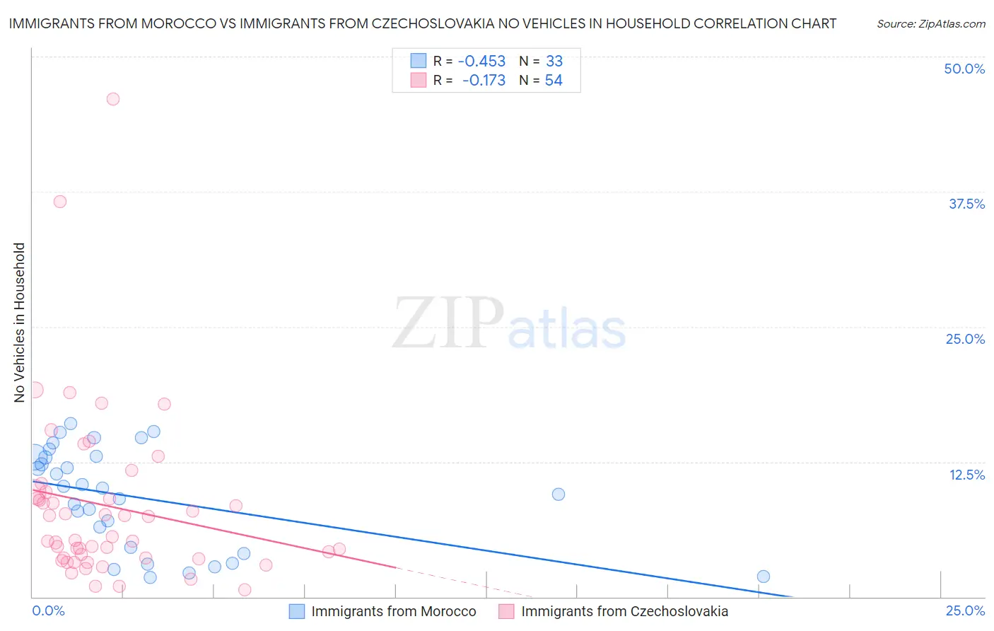 Immigrants from Morocco vs Immigrants from Czechoslovakia No Vehicles in Household