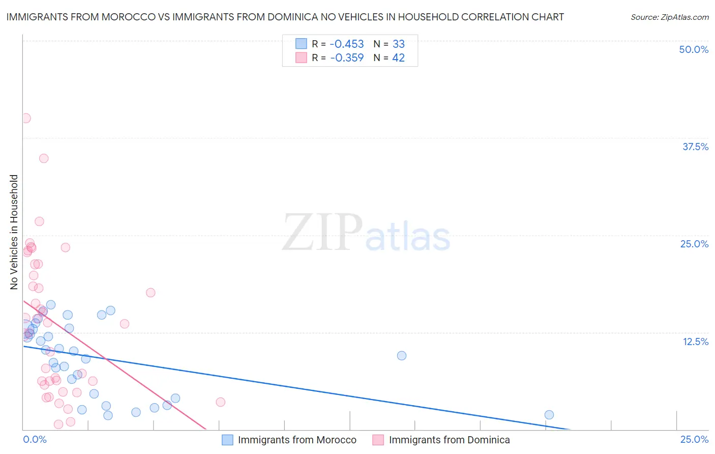 Immigrants from Morocco vs Immigrants from Dominica No Vehicles in Household