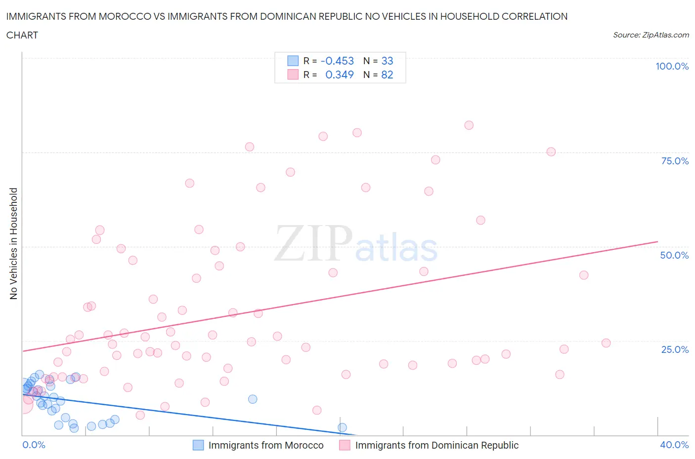 Immigrants from Morocco vs Immigrants from Dominican Republic No Vehicles in Household