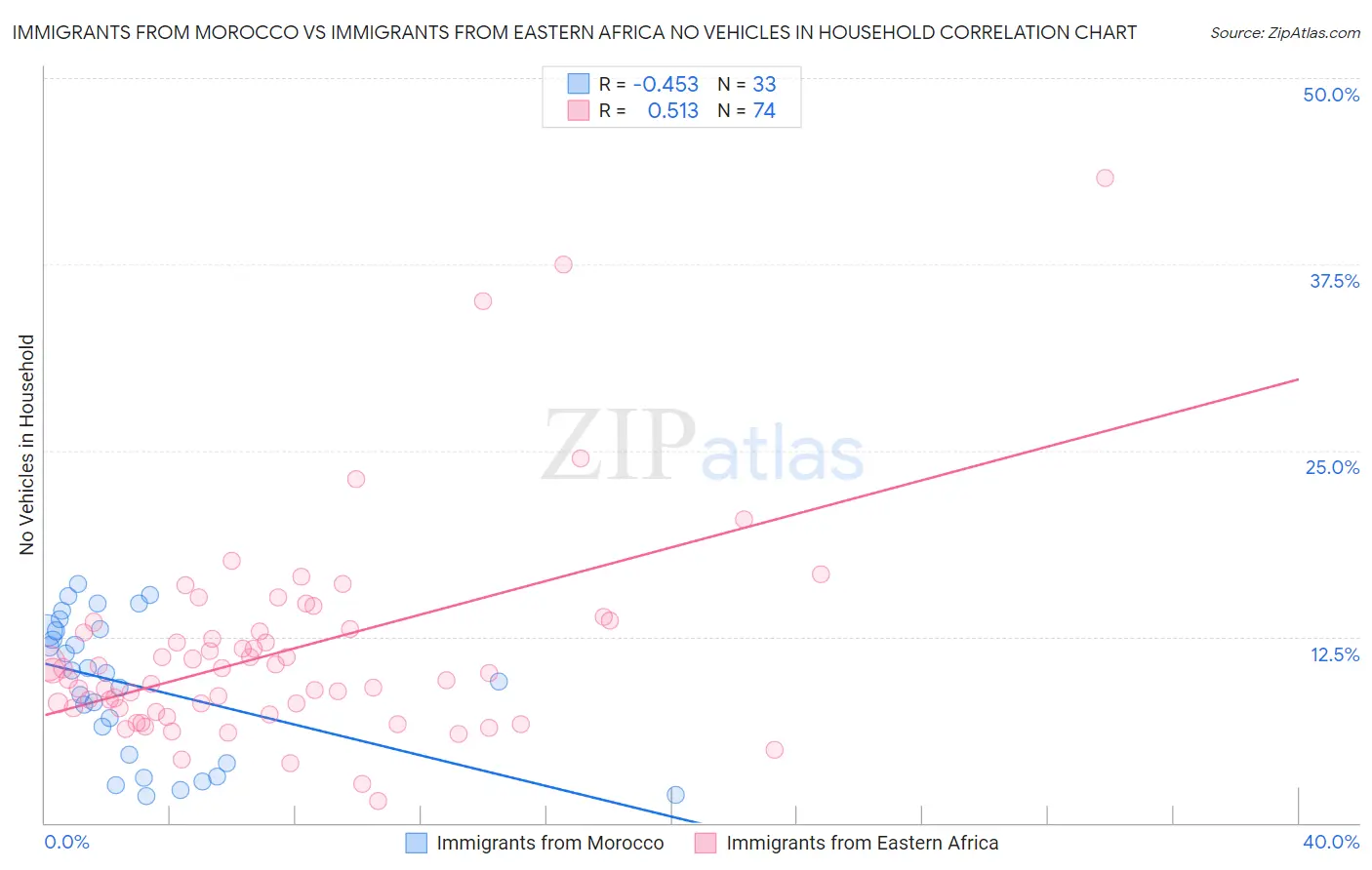 Immigrants from Morocco vs Immigrants from Eastern Africa No Vehicles in Household