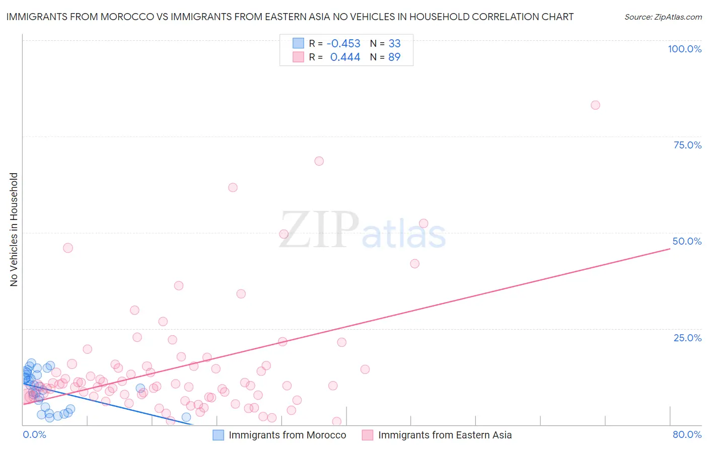 Immigrants from Morocco vs Immigrants from Eastern Asia No Vehicles in Household