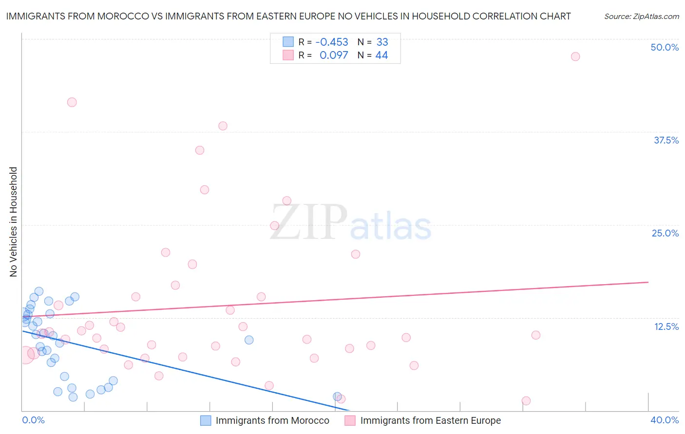 Immigrants from Morocco vs Immigrants from Eastern Europe No Vehicles in Household