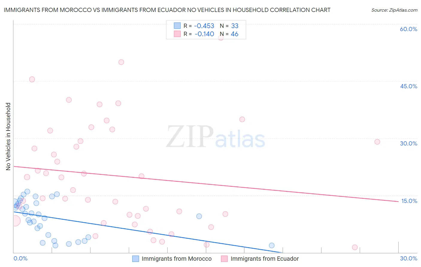 Immigrants from Morocco vs Immigrants from Ecuador No Vehicles in Household