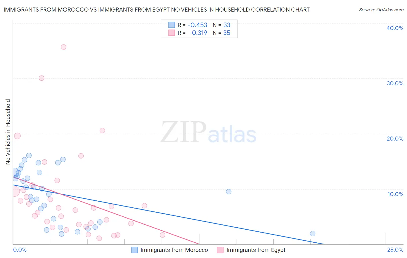 Immigrants from Morocco vs Immigrants from Egypt No Vehicles in Household