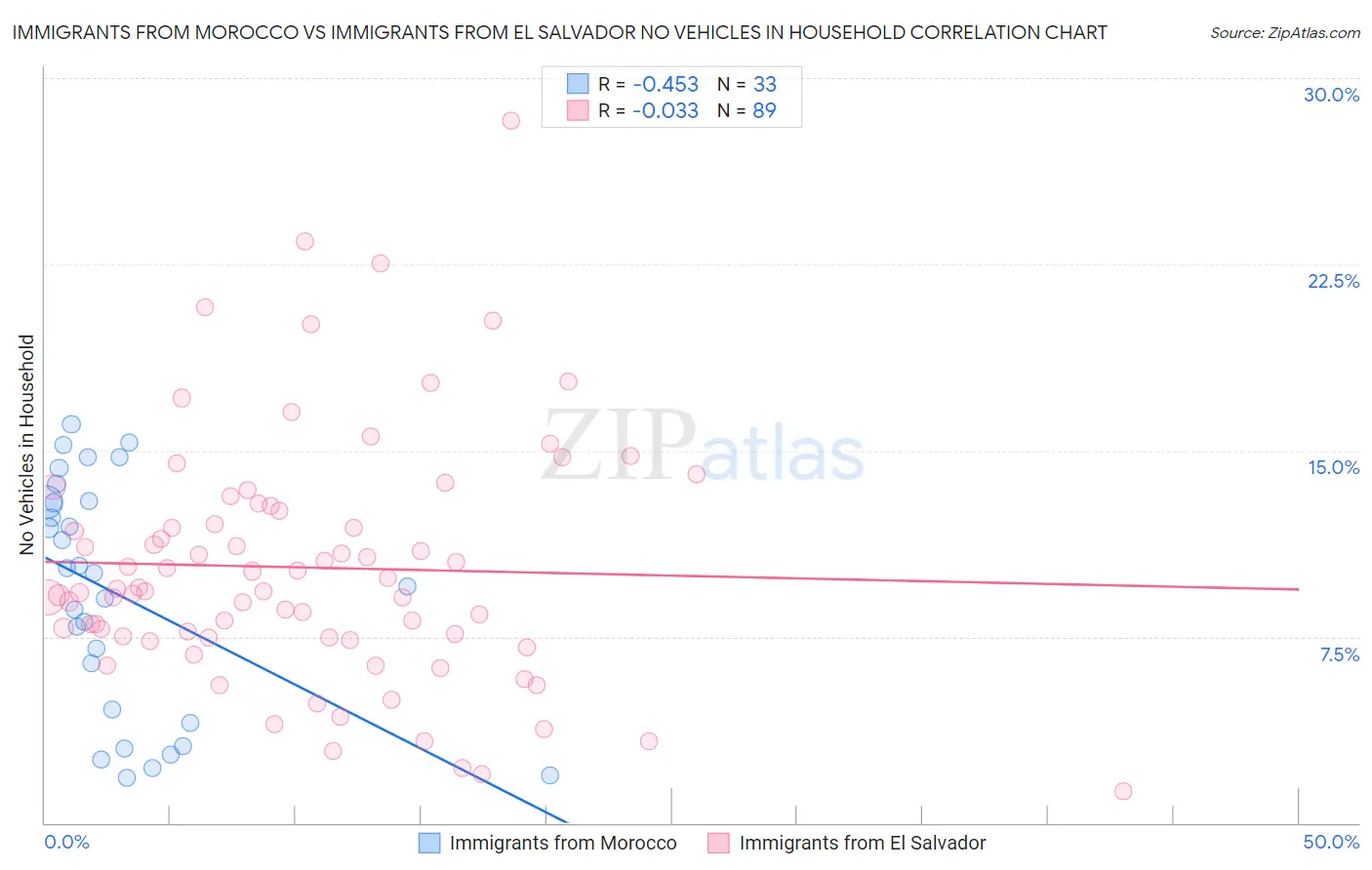 Immigrants from Morocco vs Immigrants from El Salvador No Vehicles in Household