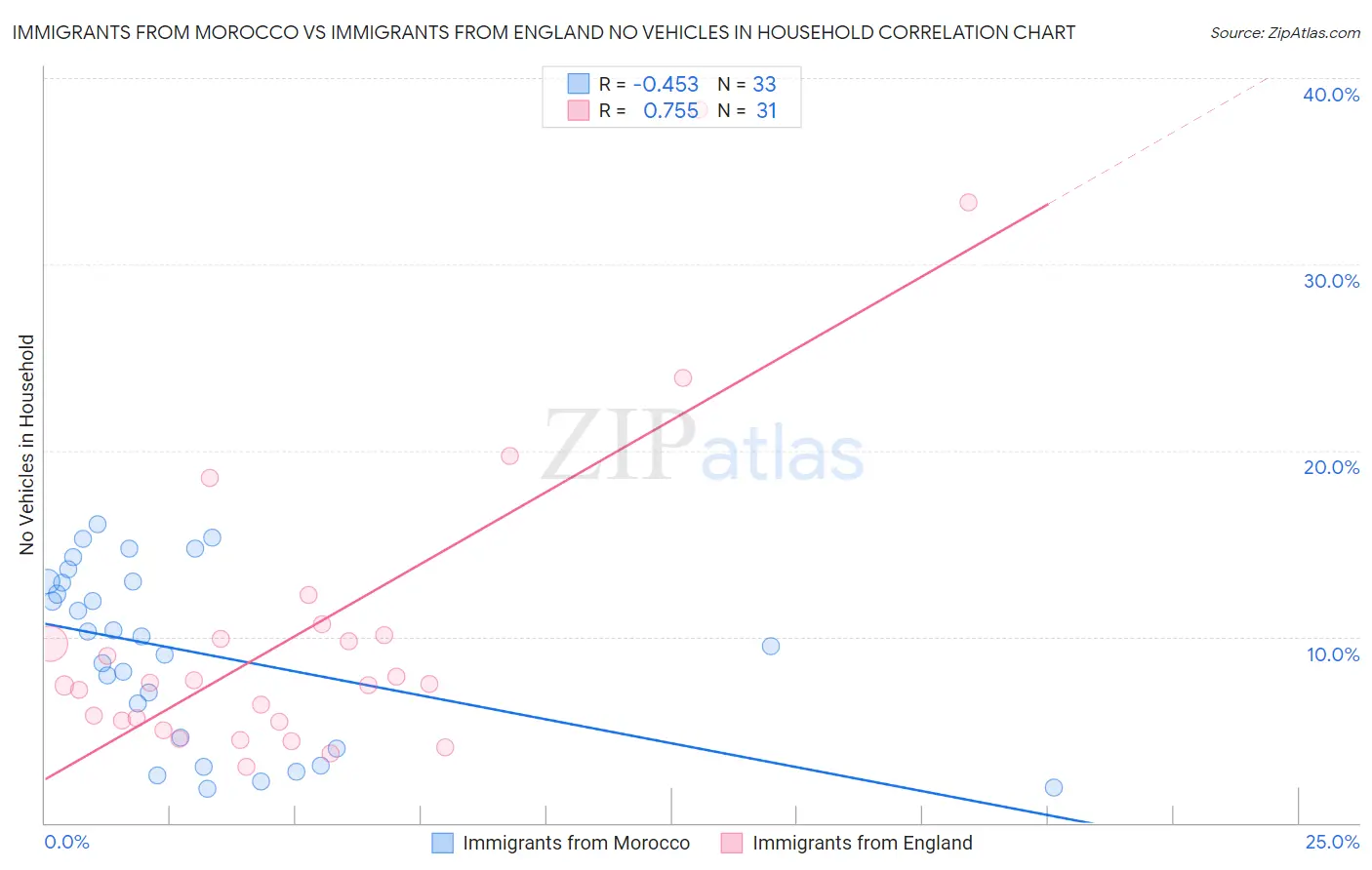 Immigrants from Morocco vs Immigrants from England No Vehicles in Household