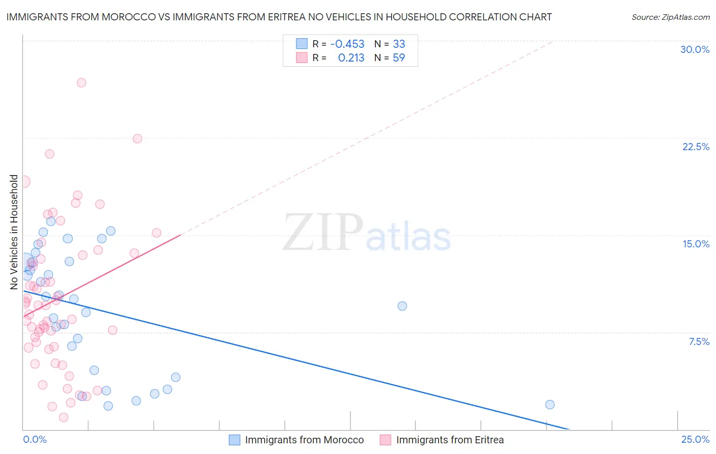 Immigrants from Morocco vs Immigrants from Eritrea No Vehicles in Household