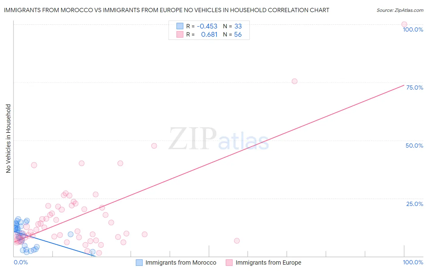 Immigrants from Morocco vs Immigrants from Europe No Vehicles in Household