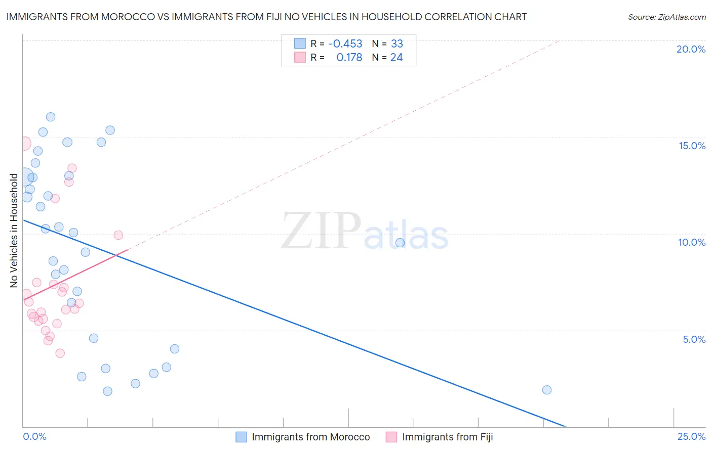 Immigrants from Morocco vs Immigrants from Fiji No Vehicles in Household