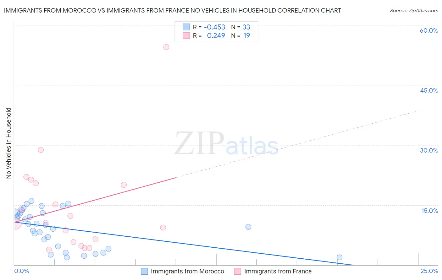 Immigrants from Morocco vs Immigrants from France No Vehicles in Household