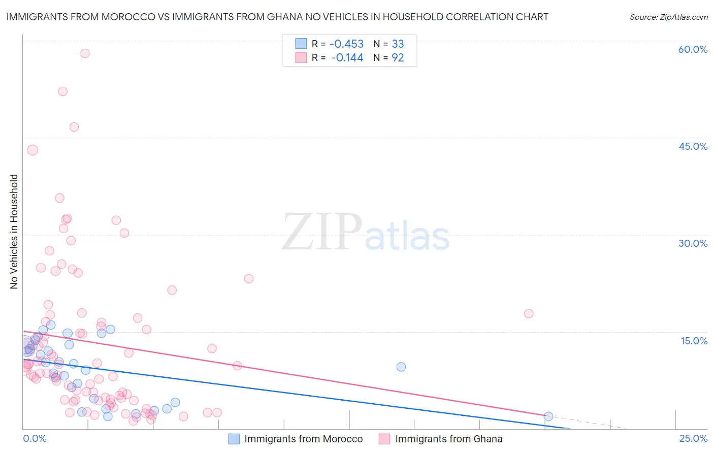 Immigrants from Morocco vs Immigrants from Ghana No Vehicles in Household