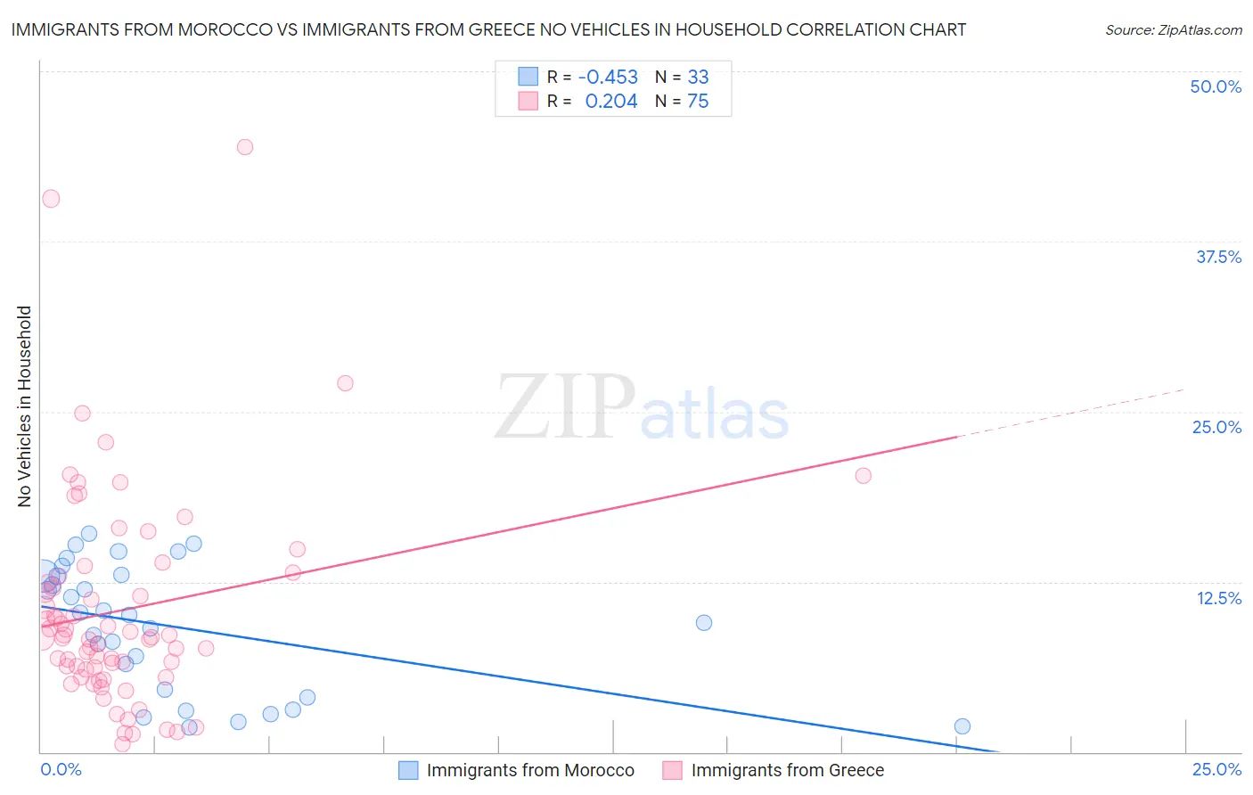 Immigrants from Morocco vs Immigrants from Greece No Vehicles in Household