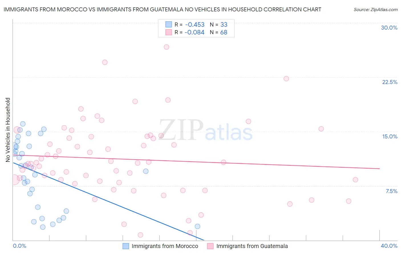 Immigrants from Morocco vs Immigrants from Guatemala No Vehicles in Household