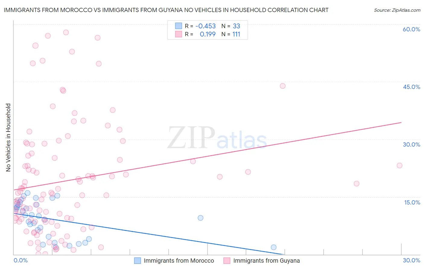 Immigrants from Morocco vs Immigrants from Guyana No Vehicles in Household