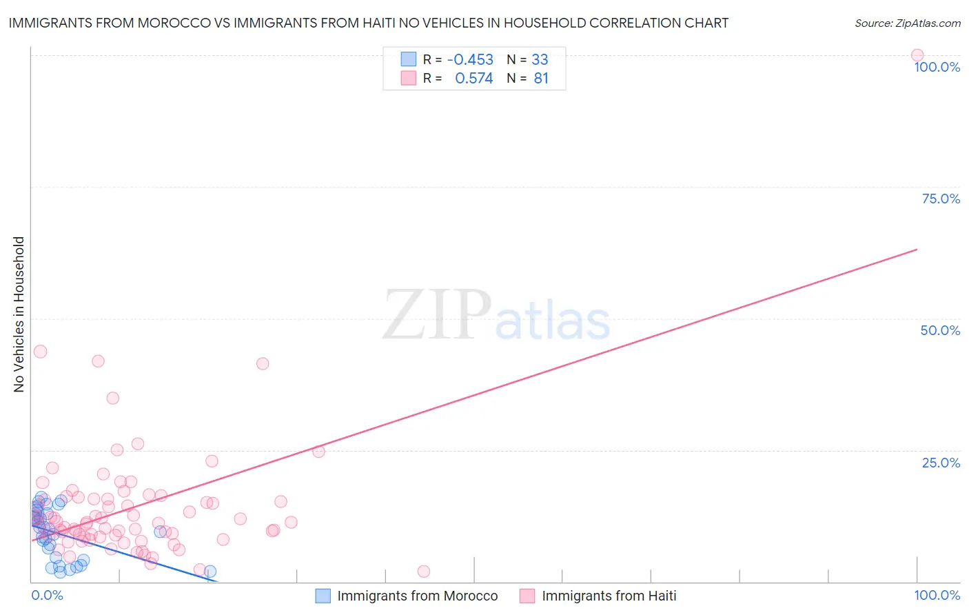 Immigrants from Morocco vs Immigrants from Haiti No Vehicles in Household