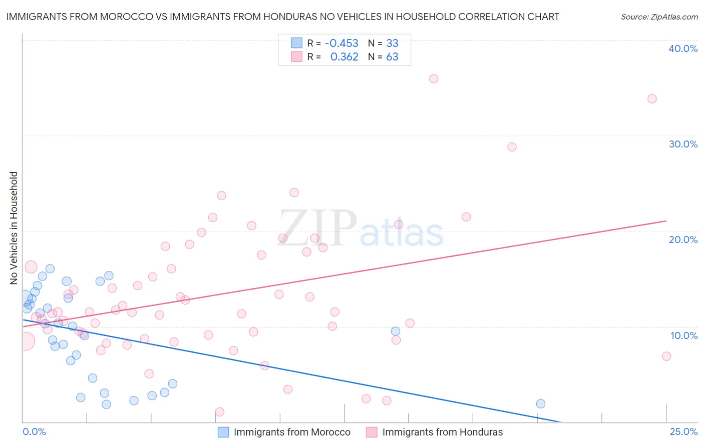 Immigrants from Morocco vs Immigrants from Honduras No Vehicles in Household