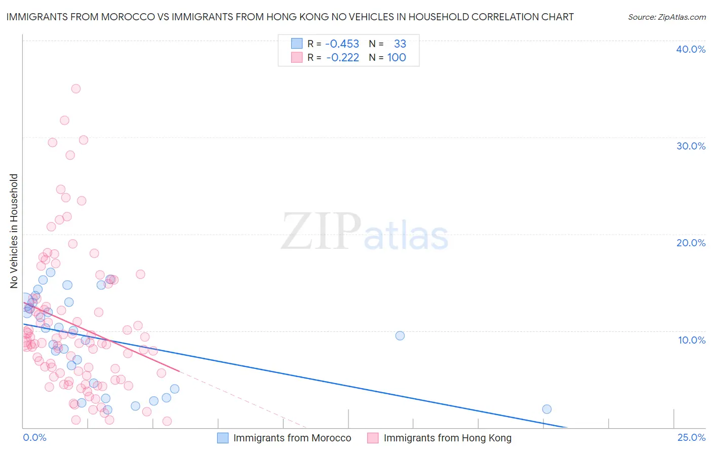 Immigrants from Morocco vs Immigrants from Hong Kong No Vehicles in Household