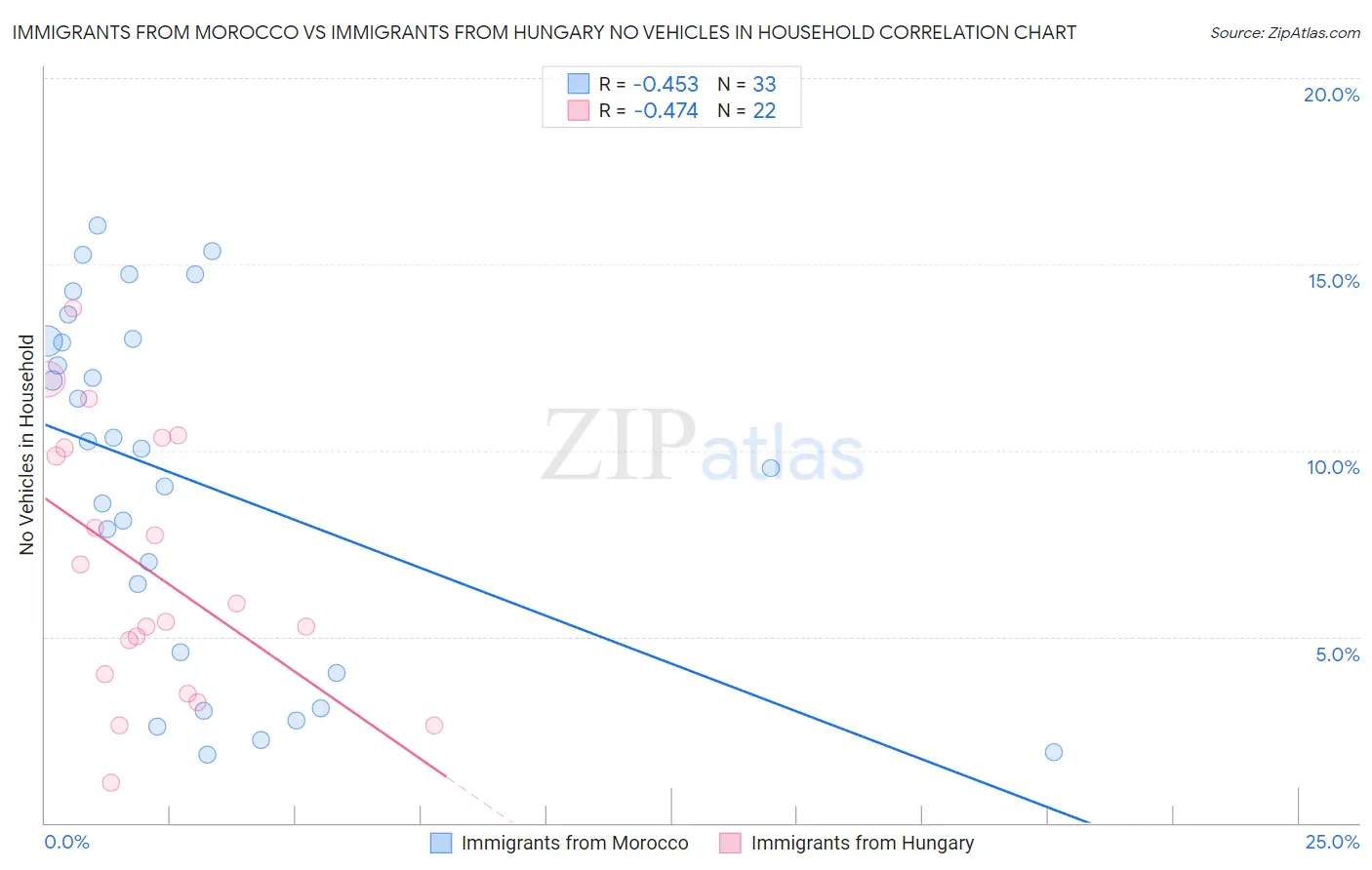 Immigrants from Morocco vs Immigrants from Hungary No Vehicles in Household
