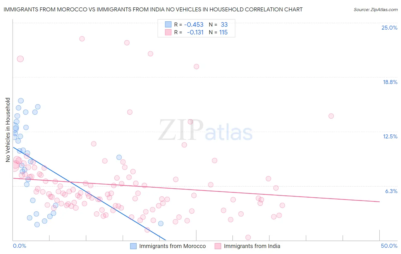 Immigrants from Morocco vs Immigrants from India No Vehicles in Household