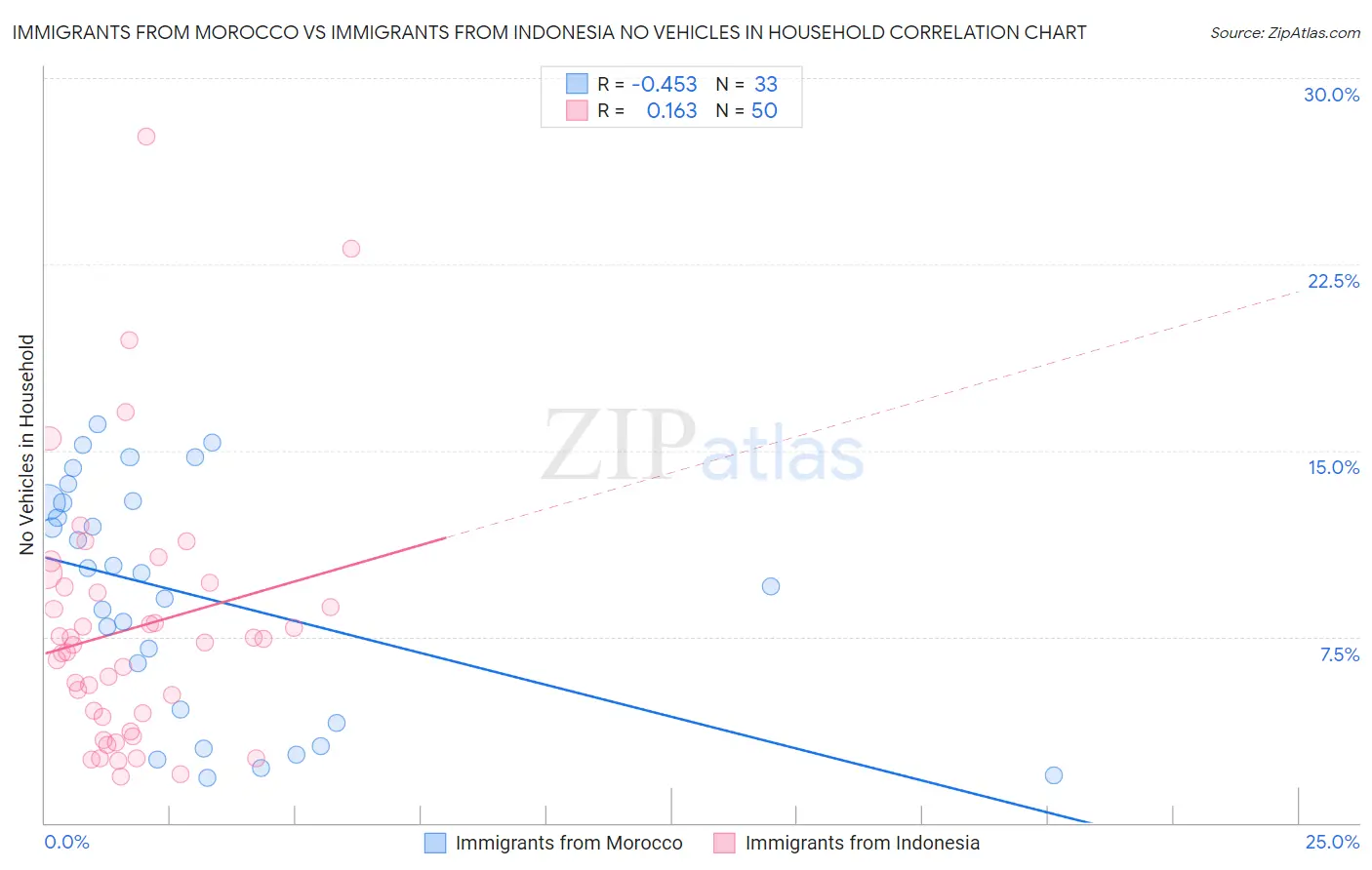 Immigrants from Morocco vs Immigrants from Indonesia No Vehicles in Household