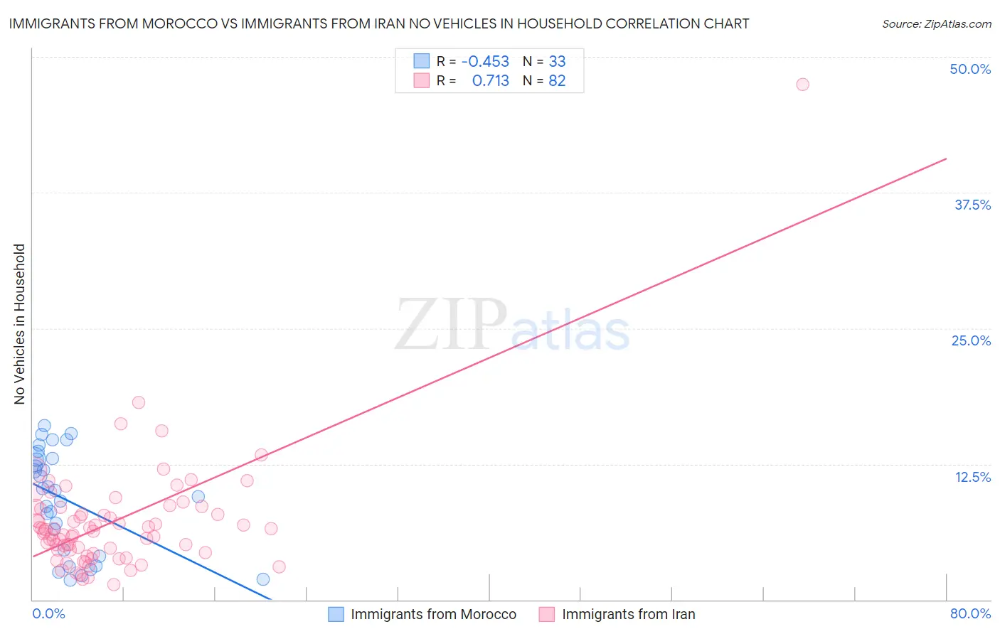 Immigrants from Morocco vs Immigrants from Iran No Vehicles in Household