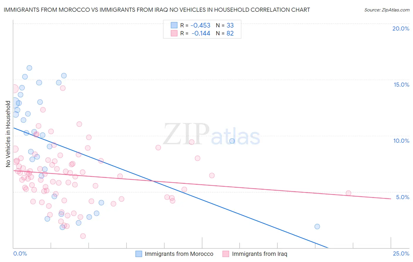 Immigrants from Morocco vs Immigrants from Iraq No Vehicles in Household