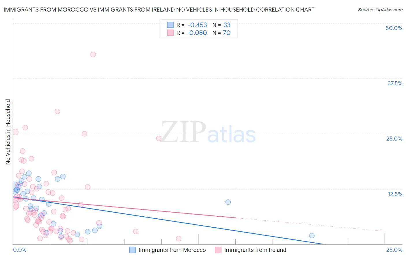 Immigrants from Morocco vs Immigrants from Ireland No Vehicles in Household