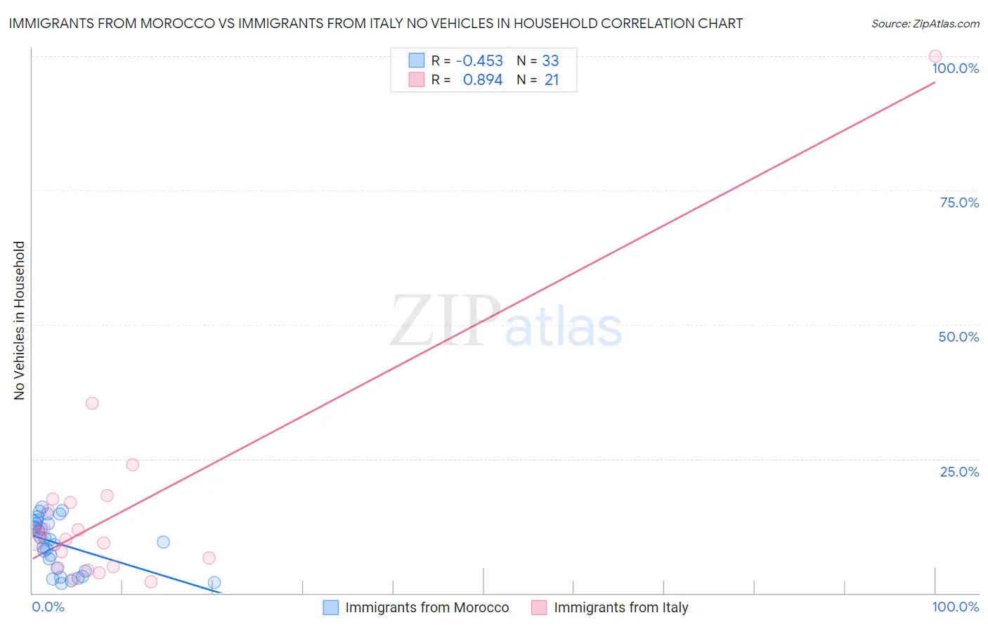 Immigrants from Morocco vs Immigrants from Italy No Vehicles in Household