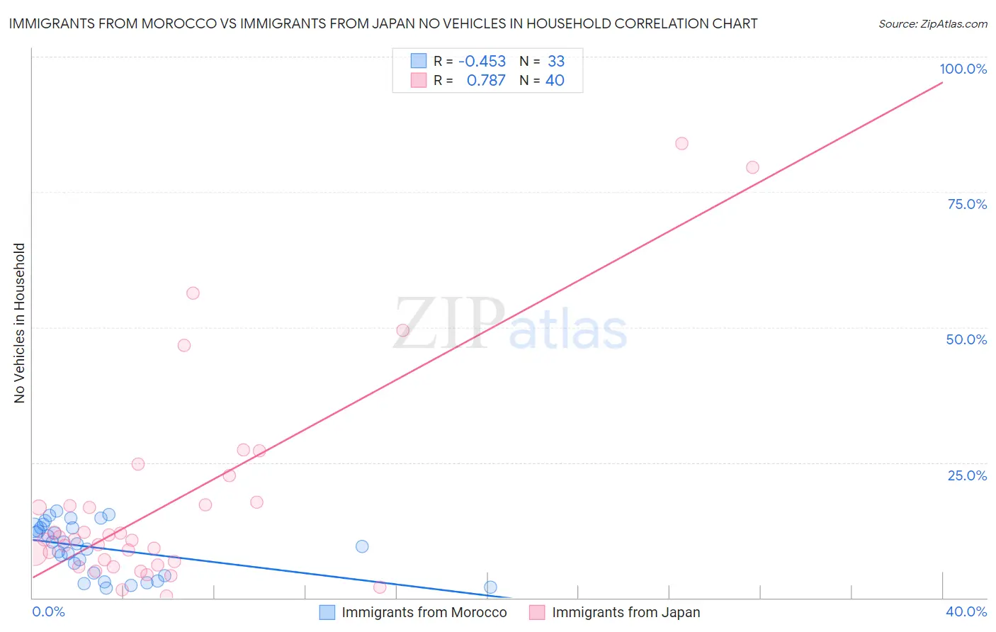 Immigrants from Morocco vs Immigrants from Japan No Vehicles in Household