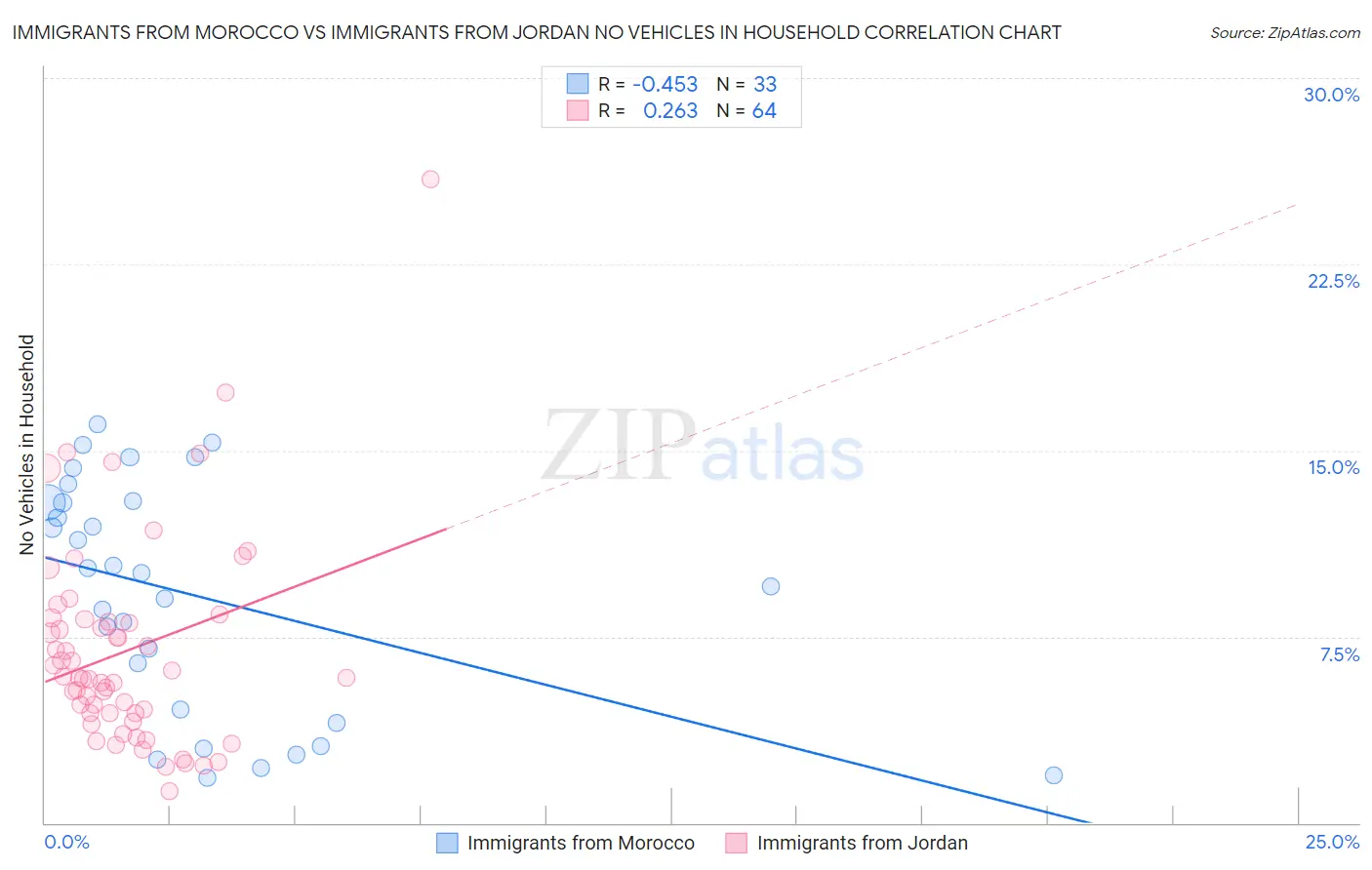 Immigrants from Morocco vs Immigrants from Jordan No Vehicles in Household