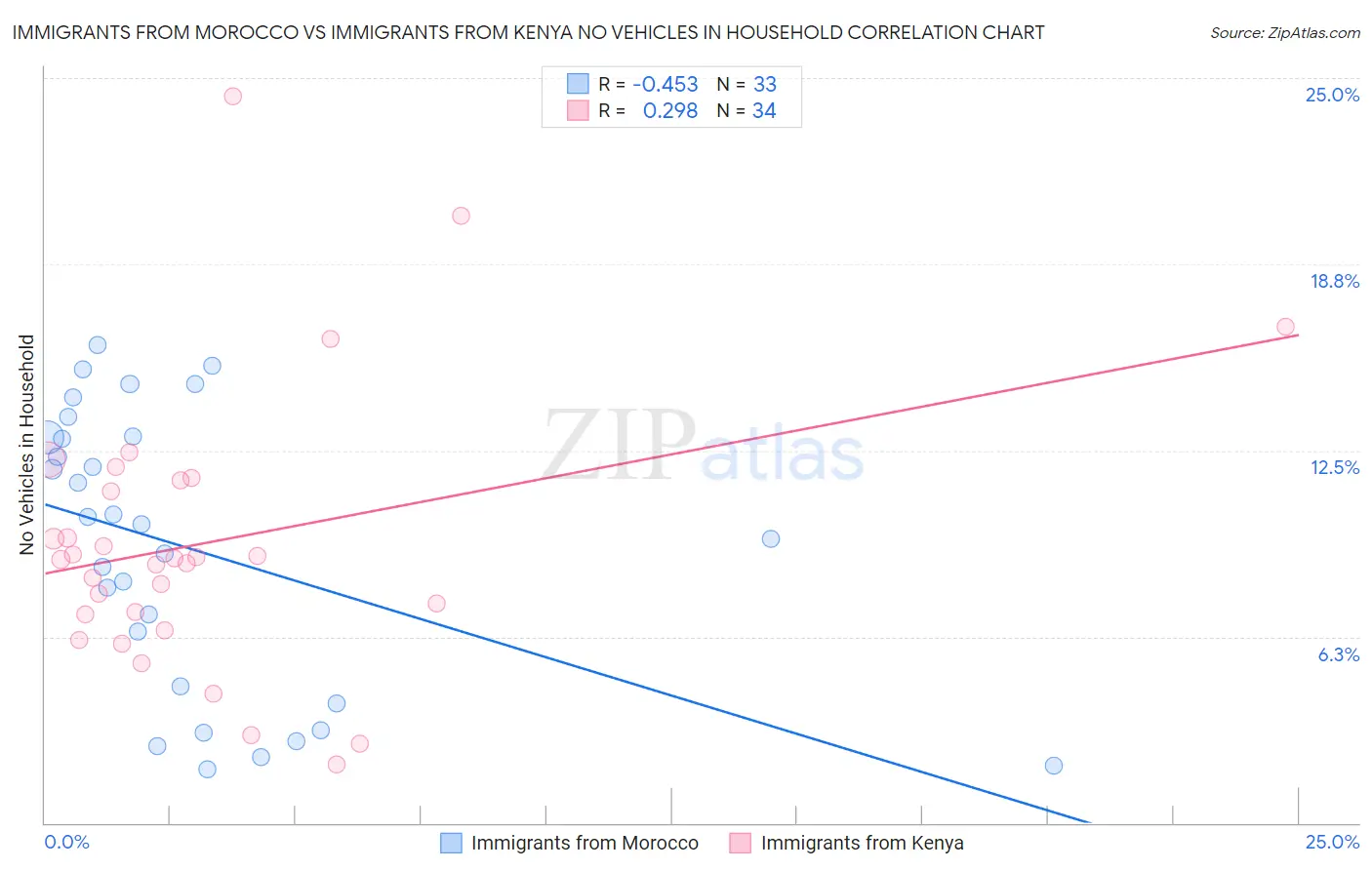 Immigrants from Morocco vs Immigrants from Kenya No Vehicles in Household