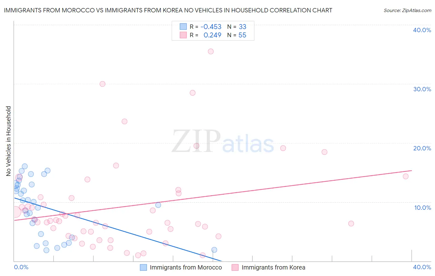 Immigrants from Morocco vs Immigrants from Korea No Vehicles in Household