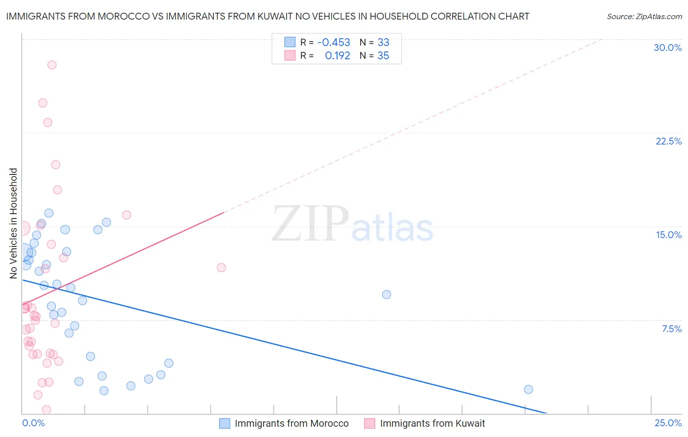 Immigrants from Morocco vs Immigrants from Kuwait No Vehicles in Household