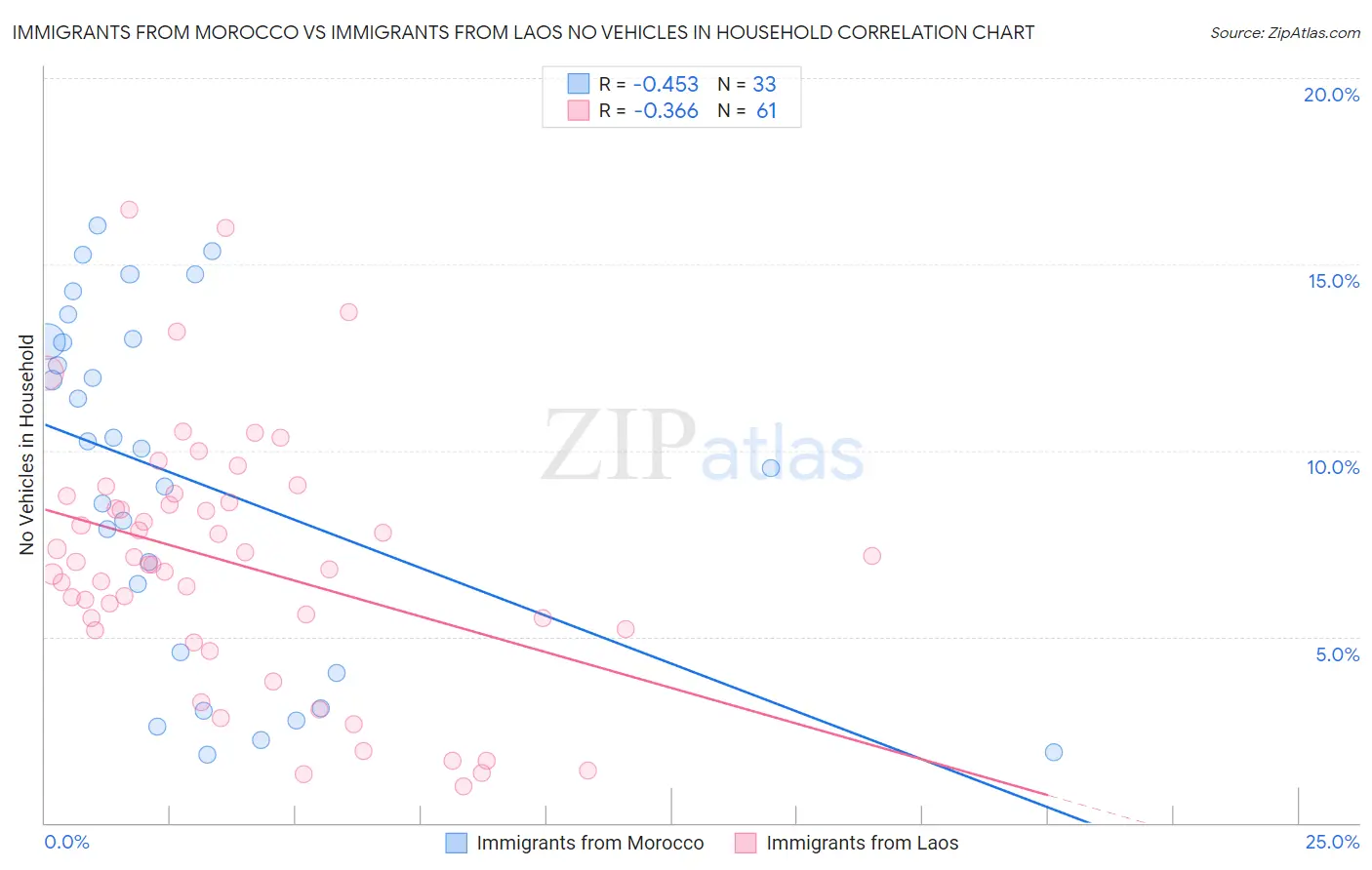 Immigrants from Morocco vs Immigrants from Laos No Vehicles in Household