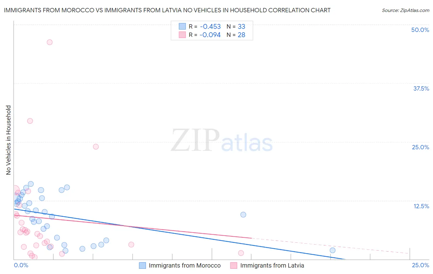 Immigrants from Morocco vs Immigrants from Latvia No Vehicles in Household