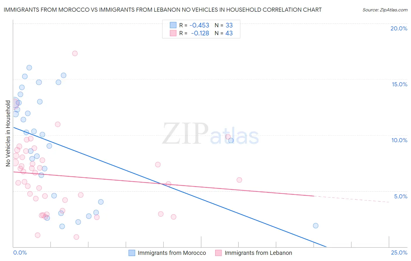 Immigrants from Morocco vs Immigrants from Lebanon No Vehicles in Household