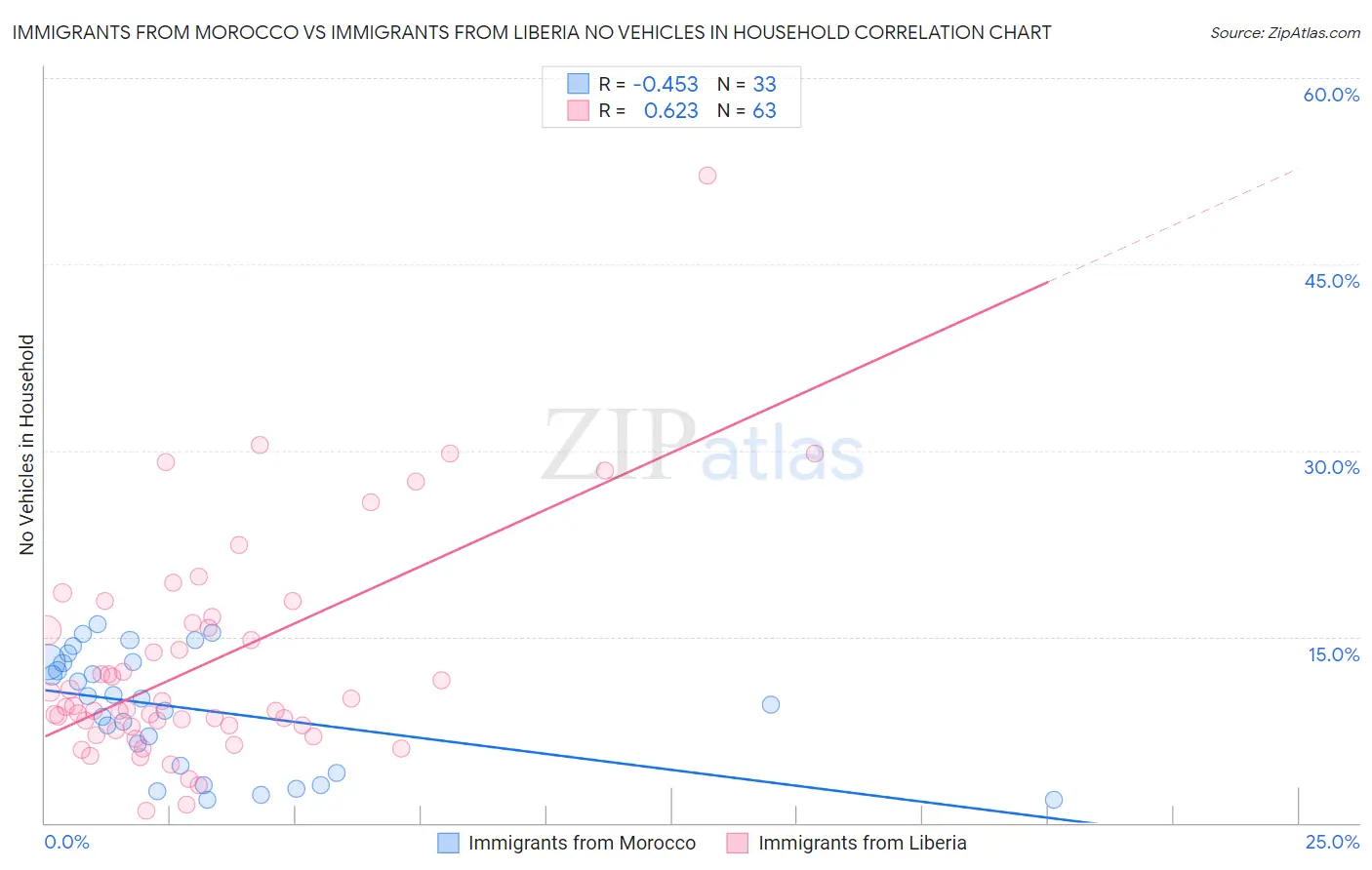 Immigrants from Morocco vs Immigrants from Liberia No Vehicles in Household