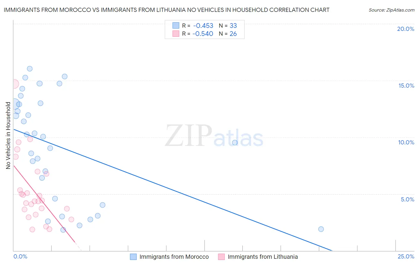 Immigrants from Morocco vs Immigrants from Lithuania No Vehicles in Household