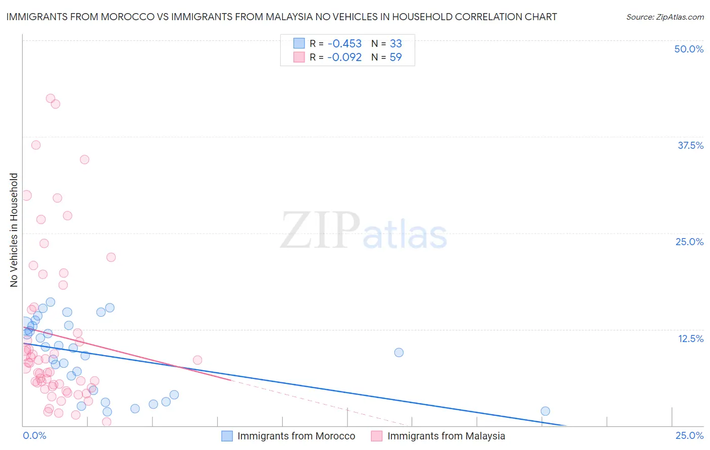 Immigrants from Morocco vs Immigrants from Malaysia No Vehicles in Household