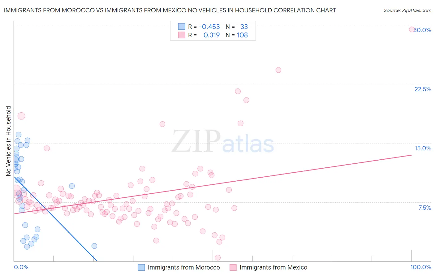 Immigrants from Morocco vs Immigrants from Mexico No Vehicles in Household