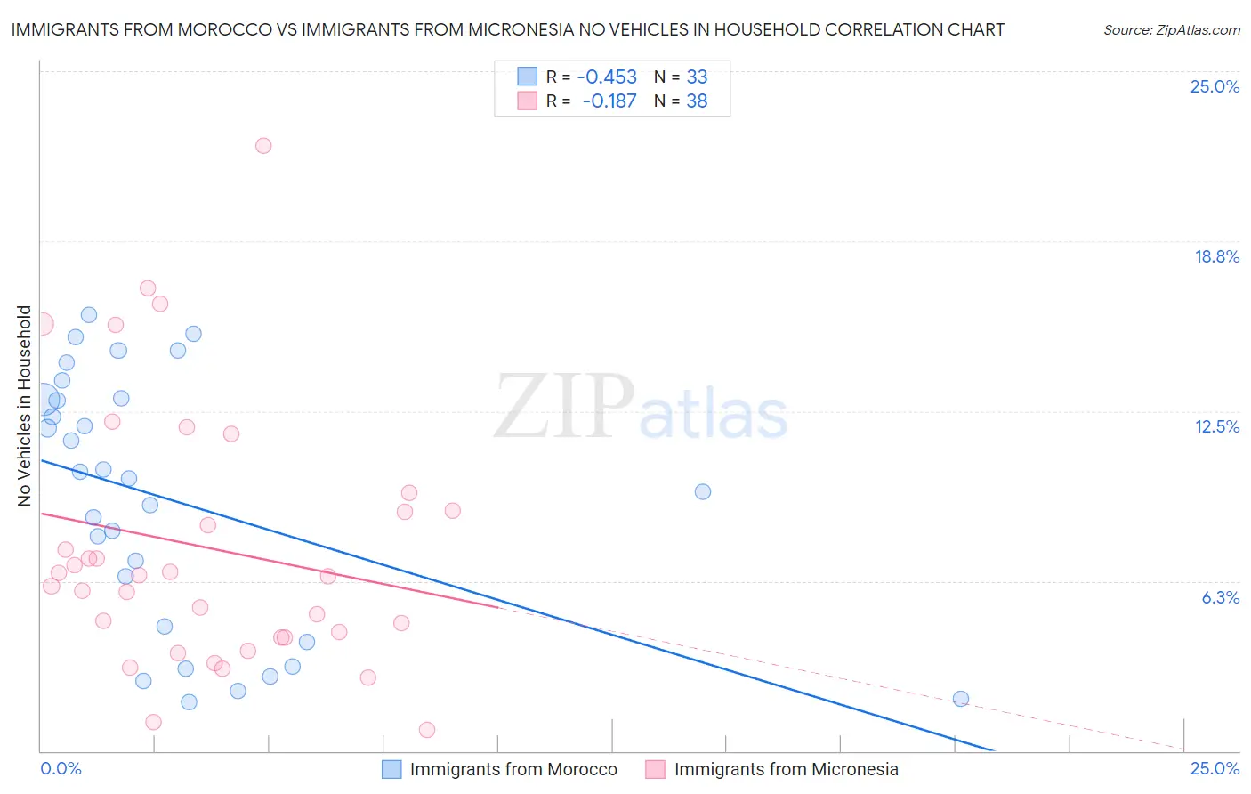 Immigrants from Morocco vs Immigrants from Micronesia No Vehicles in Household