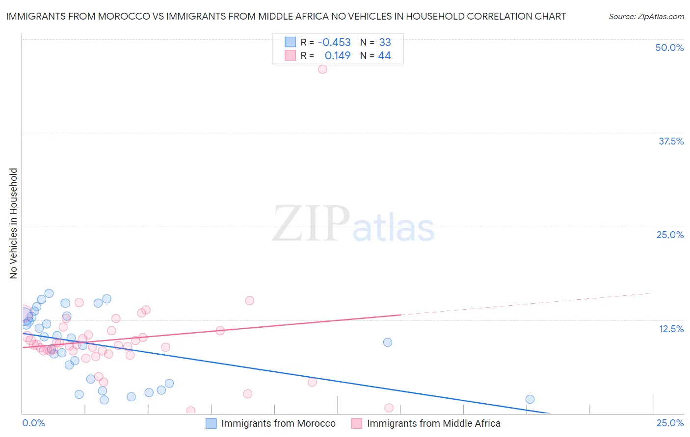 Immigrants from Morocco vs Immigrants from Middle Africa No Vehicles in Household