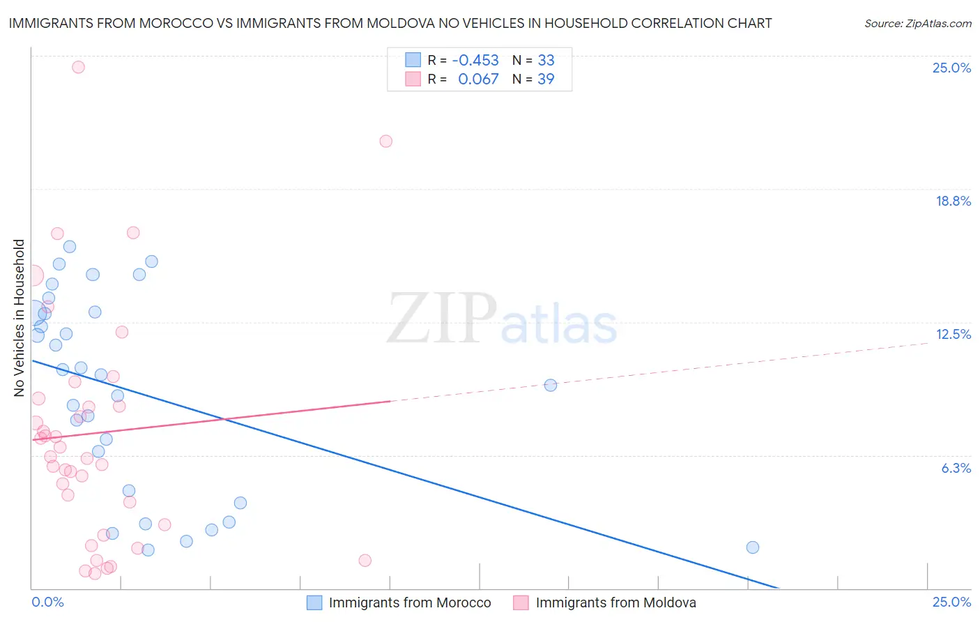 Immigrants from Morocco vs Immigrants from Moldova No Vehicles in Household