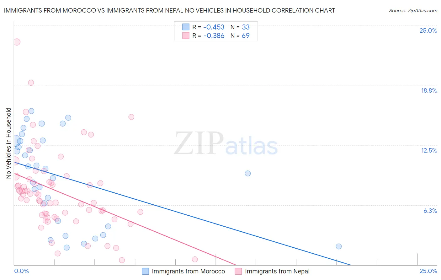 Immigrants from Morocco vs Immigrants from Nepal No Vehicles in Household