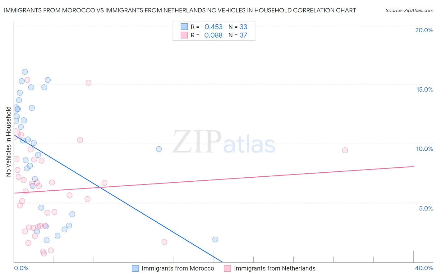 Immigrants from Morocco vs Immigrants from Netherlands No Vehicles in Household