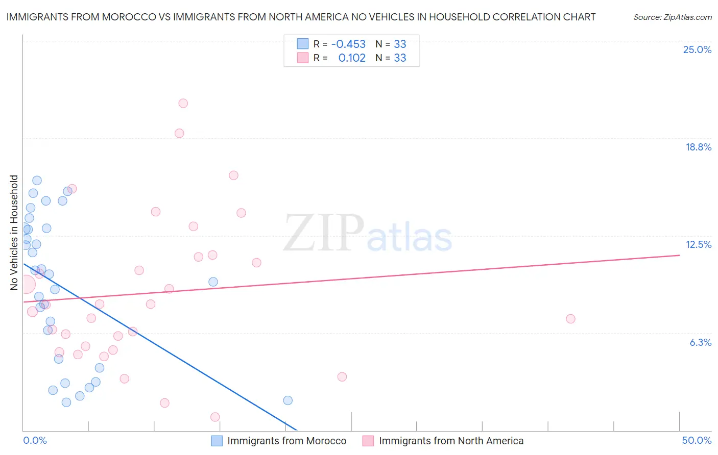 Immigrants from Morocco vs Immigrants from North America No Vehicles in Household