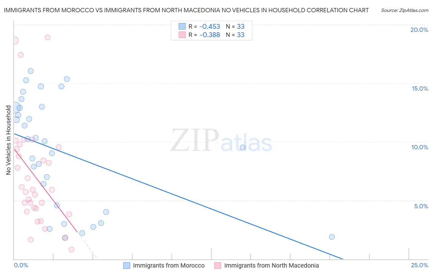 Immigrants from Morocco vs Immigrants from North Macedonia No Vehicles in Household