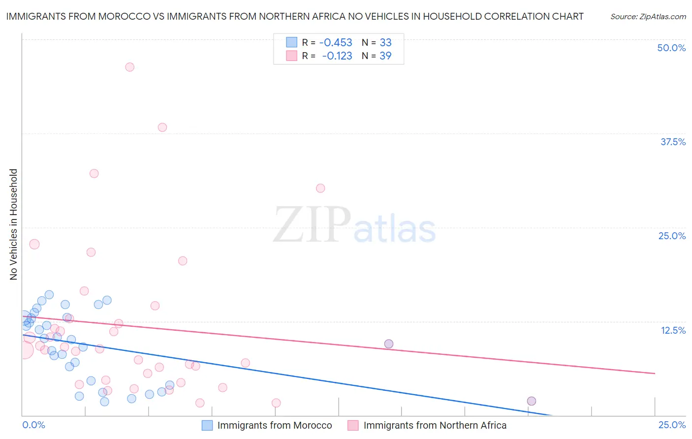 Immigrants from Morocco vs Immigrants from Northern Africa No Vehicles in Household